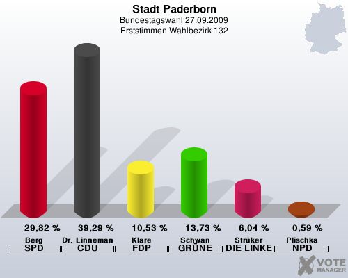 Stadt Paderborn, Bundestagswahl 27.09.2009, Erststimmen Wahlbezirk 132: Berg SPD: 29,82 %. Dr. Linnemann CDU: 39,29 %. Klare FDP: 10,53 %. Schwan GRNE: 13,73 %. Strker DIE LINKE: 6,04 %. Plischka NPD: 0,59 %. 