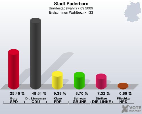 Stadt Paderborn, Bundestagswahl 27.09.2009, Erststimmen Wahlbezirk 133: Berg SPD: 25,40 %. Dr. Linnemann CDU: 48,51 %. Klare FDP: 9,38 %. Schwan GRNE: 8,70 %. Strker DIE LINKE: 7,32 %. Plischka NPD: 0,69 %. 