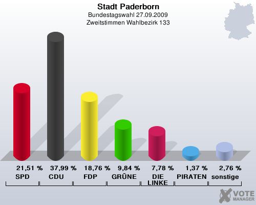 Stadt Paderborn, Bundestagswahl 27.09.2009, Zweitstimmen Wahlbezirk 133: SPD: 21,51 %. CDU: 37,99 %. FDP: 18,76 %. GRNE: 9,84 %. DIE LINKE: 7,78 %. PIRATEN: 1,37 %. sonstige: 2,76 %. 