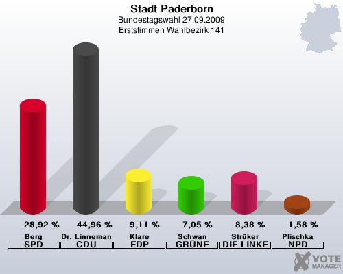 Stadt Paderborn, Bundestagswahl 27.09.2009, Erststimmen Wahlbezirk 141: Berg SPD: 28,92 %. Dr. Linnemann CDU: 44,96 %. Klare FDP: 9,11 %. Schwan GRNE: 7,05 %. Strker DIE LINKE: 8,38 %. Plischka NPD: 1,58 %. 