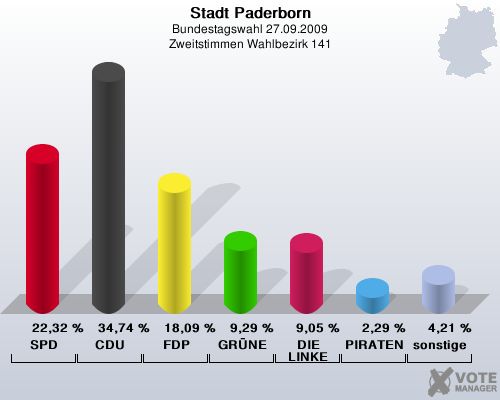 Stadt Paderborn, Bundestagswahl 27.09.2009, Zweitstimmen Wahlbezirk 141: SPD: 22,32 %. CDU: 34,74 %. FDP: 18,09 %. GRNE: 9,29 %. DIE LINKE: 9,05 %. PIRATEN: 2,29 %. sonstige: 4,21 %. 