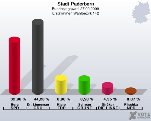 Stadt Paderborn, Bundestagswahl 27.09.2009, Erststimmen Wahlbezirk 142: Berg SPD: 32,96 %. Dr. Linnemann CDU: 44,28 %. Klare FDP: 8,96 %. Schwan GRNE: 8,58 %. Strker DIE LINKE: 4,35 %. Plischka NPD: 0,87 %. 