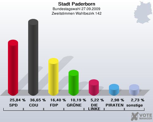 Stadt Paderborn, Bundestagswahl 27.09.2009, Zweitstimmen Wahlbezirk 142: SPD: 25,84 %. CDU: 36,65 %. FDP: 16,40 %. GRNE: 10,19 %. DIE LINKE: 5,22 %. PIRATEN: 2,98 %. sonstige: 2,73 %. 