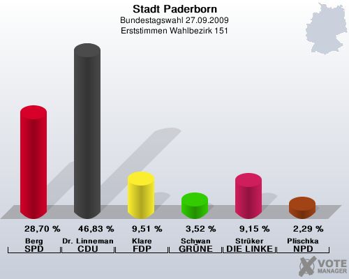 Stadt Paderborn, Bundestagswahl 27.09.2009, Erststimmen Wahlbezirk 151: Berg SPD: 28,70 %. Dr. Linnemann CDU: 46,83 %. Klare FDP: 9,51 %. Schwan GRNE: 3,52 %. Strker DIE LINKE: 9,15 %. Plischka NPD: 2,29 %. 