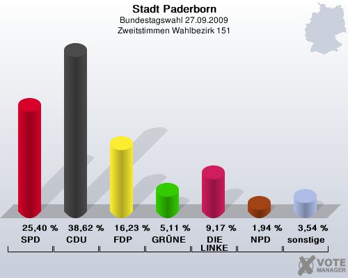 Stadt Paderborn, Bundestagswahl 27.09.2009, Zweitstimmen Wahlbezirk 151: SPD: 25,40 %. CDU: 38,62 %. FDP: 16,23 %. GRNE: 5,11 %. DIE LINKE: 9,17 %. NPD: 1,94 %. sonstige: 3,54 %. 