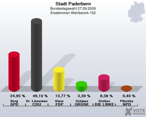 Stadt Paderborn, Bundestagswahl 27.09.2009, Erststimmen Wahlbezirk 152: Berg SPD: 24,95 %. Dr. Linnemann CDU: 49,10 %. Klare FDP: 13,77 %. Schwan GRNE: 3,39 %. Strker DIE LINKE: 8,38 %. Plischka NPD: 0,40 %. 