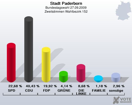 Stadt Paderborn, Bundestagswahl 27.09.2009, Zweitstimmen Wahlbezirk 152: SPD: 22,68 %. CDU: 40,43 %. FDP: 19,92 %. GRNE: 4,14 %. DIE LINKE: 8,68 %. FAMILIE: 1,18 %. sonstige: 2,96 %. 