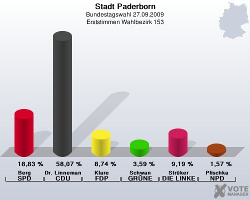 Stadt Paderborn, Bundestagswahl 27.09.2009, Erststimmen Wahlbezirk 153: Berg SPD: 18,83 %. Dr. Linnemann CDU: 58,07 %. Klare FDP: 8,74 %. Schwan GRNE: 3,59 %. Strker DIE LINKE: 9,19 %. Plischka NPD: 1,57 %. 
