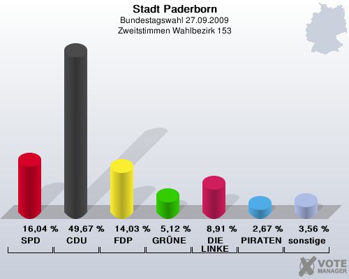 Stadt Paderborn, Bundestagswahl 27.09.2009, Zweitstimmen Wahlbezirk 153: SPD: 16,04 %. CDU: 49,67 %. FDP: 14,03 %. GRNE: 5,12 %. DIE LINKE: 8,91 %. PIRATEN: 2,67 %. sonstige: 3,56 %. 