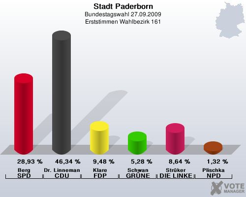 Stadt Paderborn, Bundestagswahl 27.09.2009, Erststimmen Wahlbezirk 161: Berg SPD: 28,93 %. Dr. Linnemann CDU: 46,34 %. Klare FDP: 9,48 %. Schwan GRNE: 5,28 %. Strker DIE LINKE: 8,64 %. Plischka NPD: 1,32 %. 
