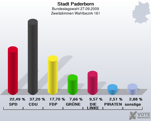 Stadt Paderborn, Bundestagswahl 27.09.2009, Zweitstimmen Wahlbezirk 161: SPD: 22,49 %. CDU: 37,20 %. FDP: 17,70 %. GRNE: 7,66 %. DIE LINKE: 9,57 %. PIRATEN: 2,51 %. sonstige: 2,88 %. 