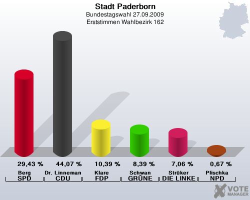 Stadt Paderborn, Bundestagswahl 27.09.2009, Erststimmen Wahlbezirk 162: Berg SPD: 29,43 %. Dr. Linnemann CDU: 44,07 %. Klare FDP: 10,39 %. Schwan GRNE: 8,39 %. Strker DIE LINKE: 7,06 %. Plischka NPD: 0,67 %. 