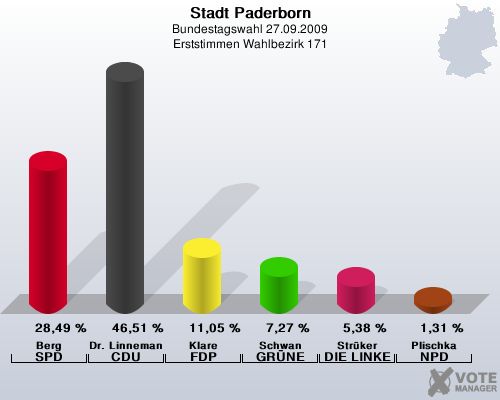 Stadt Paderborn, Bundestagswahl 27.09.2009, Erststimmen Wahlbezirk 171: Berg SPD: 28,49 %. Dr. Linnemann CDU: 46,51 %. Klare FDP: 11,05 %. Schwan GRNE: 7,27 %. Strker DIE LINKE: 5,38 %. Plischka NPD: 1,31 %. 