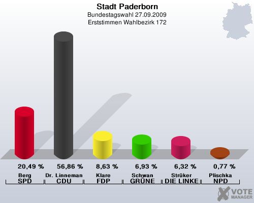 Stadt Paderborn, Bundestagswahl 27.09.2009, Erststimmen Wahlbezirk 172: Berg SPD: 20,49 %. Dr. Linnemann CDU: 56,86 %. Klare FDP: 8,63 %. Schwan GRNE: 6,93 %. Strker DIE LINKE: 6,32 %. Plischka NPD: 0,77 %. 