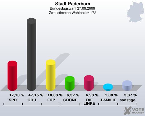Stadt Paderborn, Bundestagswahl 27.09.2009, Zweitstimmen Wahlbezirk 172: SPD: 17,10 %. CDU: 47,15 %. FDP: 18,03 %. GRNE: 6,32 %. DIE LINKE: 6,93 %. FAMILIE: 1,08 %. sonstige: 3,37 %. 