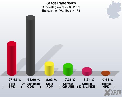 Stadt Paderborn, Bundestagswahl 27.09.2009, Erststimmen Wahlbezirk 173: Berg SPD: 27,62 %. Dr. Linnemann CDU: 51,69 %. Klare FDP: 8,93 %. Schwan GRNE: 7,38 %. Strker DIE LINKE: 3,74 %. Plischka NPD: 0,64 %. 