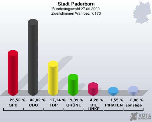 Stadt Paderborn, Bundestagswahl 27.09.2009, Zweitstimmen Wahlbezirk 173: SPD: 23,52 %. CDU: 42,02 %. FDP: 17,14 %. GRNE: 9,39 %. DIE LINKE: 4,28 %. PIRATEN: 1,55 %. sonstige: 2,08 %. 
