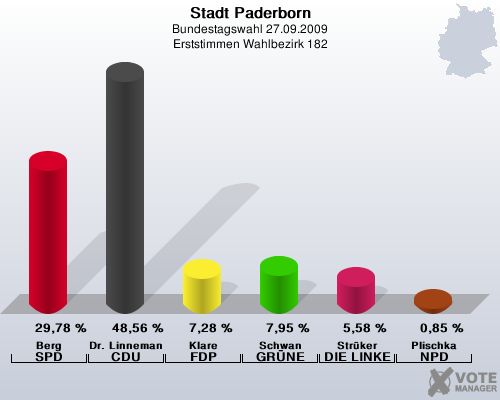 Stadt Paderborn, Bundestagswahl 27.09.2009, Erststimmen Wahlbezirk 182: Berg SPD: 29,78 %. Dr. Linnemann CDU: 48,56 %. Klare FDP: 7,28 %. Schwan GRNE: 7,95 %. Strker DIE LINKE: 5,58 %. Plischka NPD: 0,85 %. 