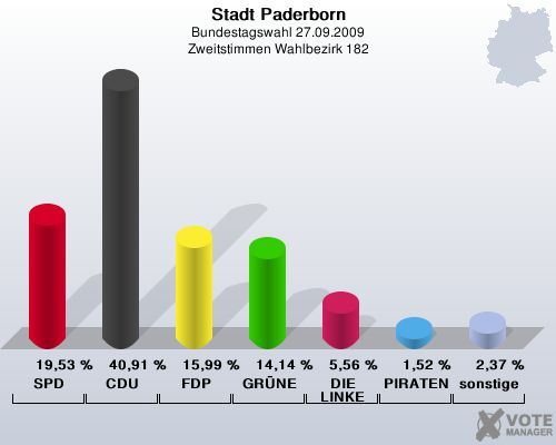 Stadt Paderborn, Bundestagswahl 27.09.2009, Zweitstimmen Wahlbezirk 182: SPD: 19,53 %. CDU: 40,91 %. FDP: 15,99 %. GRNE: 14,14 %. DIE LINKE: 5,56 %. PIRATEN: 1,52 %. sonstige: 2,37 %. 