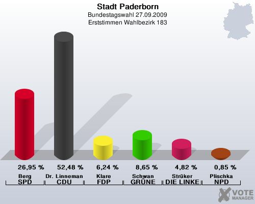 Stadt Paderborn, Bundestagswahl 27.09.2009, Erststimmen Wahlbezirk 183: Berg SPD: 26,95 %. Dr. Linnemann CDU: 52,48 %. Klare FDP: 6,24 %. Schwan GRNE: 8,65 %. Strker DIE LINKE: 4,82 %. Plischka NPD: 0,85 %. 