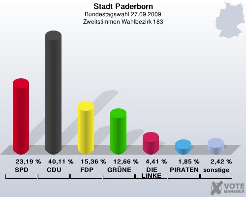 Stadt Paderborn, Bundestagswahl 27.09.2009, Zweitstimmen Wahlbezirk 183: SPD: 23,19 %. CDU: 40,11 %. FDP: 15,36 %. GRNE: 12,66 %. DIE LINKE: 4,41 %. PIRATEN: 1,85 %. sonstige: 2,42 %. 