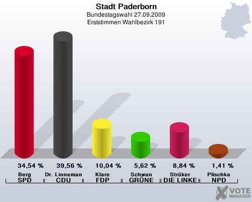 Stadt Paderborn, Bundestagswahl 27.09.2009, Erststimmen Wahlbezirk 191: Berg SPD: 34,54 %. Dr. Linnemann CDU: 39,56 %. Klare FDP: 10,04 %. Schwan GRNE: 5,62 %. Strker DIE LINKE: 8,84 %. Plischka NPD: 1,41 %. 