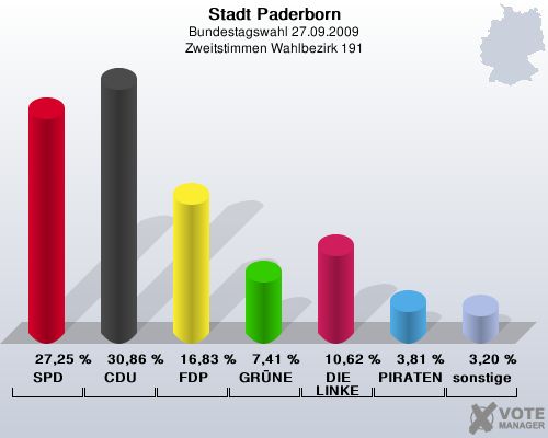 Stadt Paderborn, Bundestagswahl 27.09.2009, Zweitstimmen Wahlbezirk 191: SPD: 27,25 %. CDU: 30,86 %. FDP: 16,83 %. GRNE: 7,41 %. DIE LINKE: 10,62 %. PIRATEN: 3,81 %. sonstige: 3,20 %. 