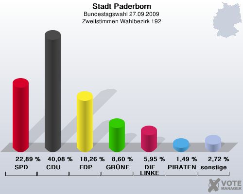Stadt Paderborn, Bundestagswahl 27.09.2009, Zweitstimmen Wahlbezirk 192: SPD: 22,89 %. CDU: 40,08 %. FDP: 18,26 %. GRNE: 8,60 %. DIE LINKE: 5,95 %. PIRATEN: 1,49 %. sonstige: 2,72 %. 