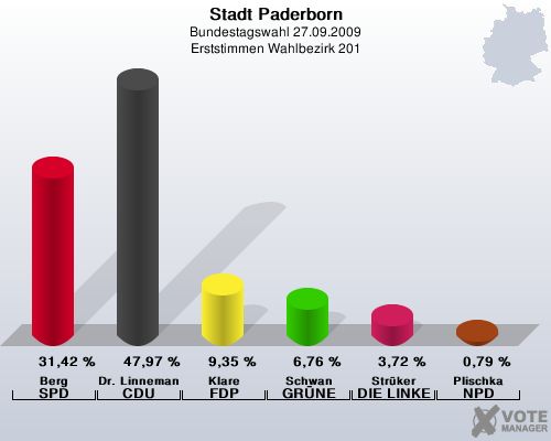 Stadt Paderborn, Bundestagswahl 27.09.2009, Erststimmen Wahlbezirk 201: Berg SPD: 31,42 %. Dr. Linnemann CDU: 47,97 %. Klare FDP: 9,35 %. Schwan GRNE: 6,76 %. Strker DIE LINKE: 3,72 %. Plischka NPD: 0,79 %. 