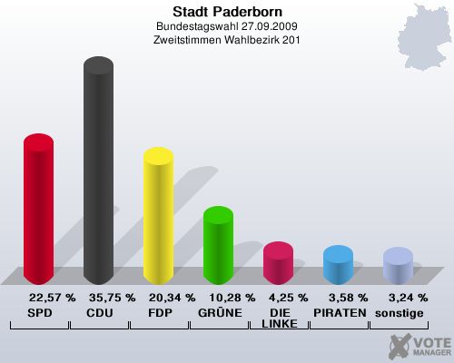 Stadt Paderborn, Bundestagswahl 27.09.2009, Zweitstimmen Wahlbezirk 201: SPD: 22,57 %. CDU: 35,75 %. FDP: 20,34 %. GRNE: 10,28 %. DIE LINKE: 4,25 %. PIRATEN: 3,58 %. sonstige: 3,24 %. 