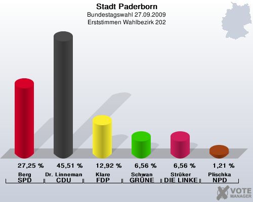 Stadt Paderborn, Bundestagswahl 27.09.2009, Erststimmen Wahlbezirk 202: Berg SPD: 27,25 %. Dr. Linnemann CDU: 45,51 %. Klare FDP: 12,92 %. Schwan GRNE: 6,56 %. Strker DIE LINKE: 6,56 %. Plischka NPD: 1,21 %. 