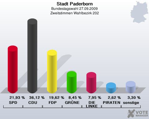 Stadt Paderborn, Bundestagswahl 27.09.2009, Zweitstimmen Wahlbezirk 202: SPD: 21,93 %. CDU: 36,12 %. FDP: 19,62 %. GRNE: 8,45 %. DIE LINKE: 7,95 %. PIRATEN: 2,62 %. sonstige: 3,30 %. 