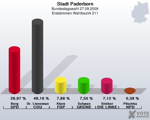 Stadt Paderborn, Bundestagswahl 27.09.2009, Erststimmen Wahlbezirk 211: Berg SPD: 28,97 %. Dr. Linnemann CDU: 48,16 %. Klare FDP: 7,88 %. Schwan GRNE: 7,50 %. Strker DIE LINKE: 7,12 %. Plischka NPD: 0,38 %. 