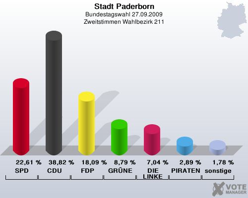 Stadt Paderborn, Bundestagswahl 27.09.2009, Zweitstimmen Wahlbezirk 211: SPD: 22,61 %. CDU: 38,82 %. FDP: 18,09 %. GRNE: 8,79 %. DIE LINKE: 7,04 %. PIRATEN: 2,89 %. sonstige: 1,78 %. 
