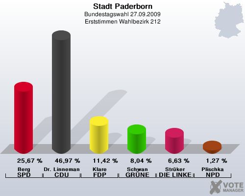 Stadt Paderborn, Bundestagswahl 27.09.2009, Erststimmen Wahlbezirk 212: Berg SPD: 25,67 %. Dr. Linnemann CDU: 46,97 %. Klare FDP: 11,42 %. Schwan GRNE: 8,04 %. Strker DIE LINKE: 6,63 %. Plischka NPD: 1,27 %. 