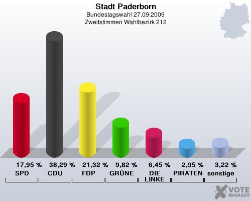 Stadt Paderborn, Bundestagswahl 27.09.2009, Zweitstimmen Wahlbezirk 212: SPD: 17,95 %. CDU: 38,29 %. FDP: 21,32 %. GRNE: 9,82 %. DIE LINKE: 6,45 %. PIRATEN: 2,95 %. sonstige: 3,22 %. 