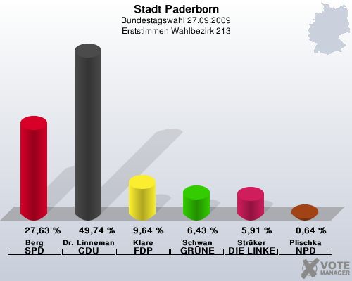 Stadt Paderborn, Bundestagswahl 27.09.2009, Erststimmen Wahlbezirk 213: Berg SPD: 27,63 %. Dr. Linnemann CDU: 49,74 %. Klare FDP: 9,64 %. Schwan GRNE: 6,43 %. Strker DIE LINKE: 5,91 %. Plischka NPD: 0,64 %. 