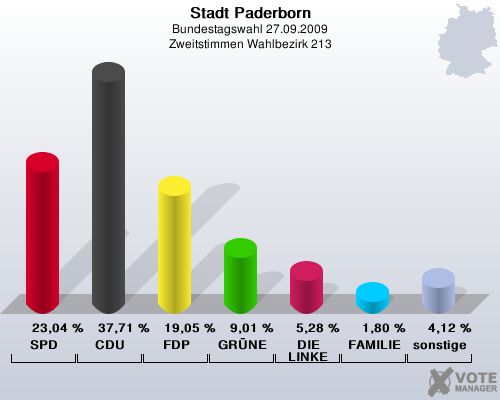 Stadt Paderborn, Bundestagswahl 27.09.2009, Zweitstimmen Wahlbezirk 213: SPD: 23,04 %. CDU: 37,71 %. FDP: 19,05 %. GRNE: 9,01 %. DIE LINKE: 5,28 %. FAMILIE: 1,80 %. sonstige: 4,12 %. 