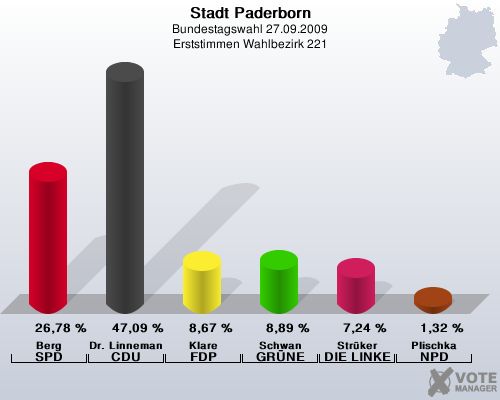 Stadt Paderborn, Bundestagswahl 27.09.2009, Erststimmen Wahlbezirk 221: Berg SPD: 26,78 %. Dr. Linnemann CDU: 47,09 %. Klare FDP: 8,67 %. Schwan GRNE: 8,89 %. Strker DIE LINKE: 7,24 %. Plischka NPD: 1,32 %. 