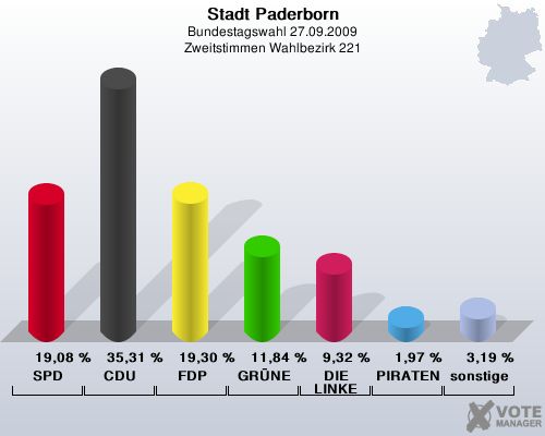 Stadt Paderborn, Bundestagswahl 27.09.2009, Zweitstimmen Wahlbezirk 221: SPD: 19,08 %. CDU: 35,31 %. FDP: 19,30 %. GRNE: 11,84 %. DIE LINKE: 9,32 %. PIRATEN: 1,97 %. sonstige: 3,19 %. 
