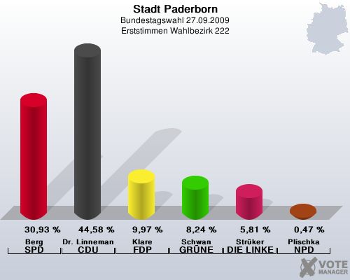 Stadt Paderborn, Bundestagswahl 27.09.2009, Erststimmen Wahlbezirk 222: Berg SPD: 30,93 %. Dr. Linnemann CDU: 44,58 %. Klare FDP: 9,97 %. Schwan GRNE: 8,24 %. Strker DIE LINKE: 5,81 %. Plischka NPD: 0,47 %. 