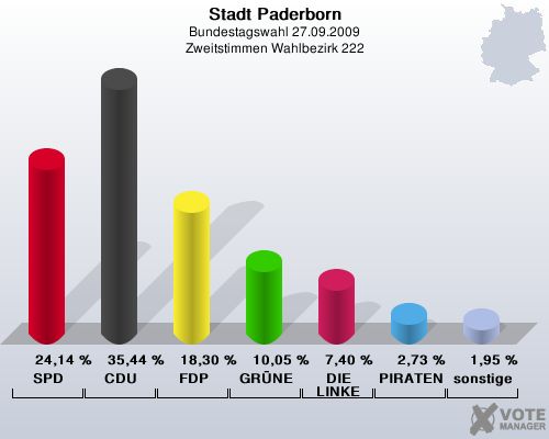 Stadt Paderborn, Bundestagswahl 27.09.2009, Zweitstimmen Wahlbezirk 222: SPD: 24,14 %. CDU: 35,44 %. FDP: 18,30 %. GRNE: 10,05 %. DIE LINKE: 7,40 %. PIRATEN: 2,73 %. sonstige: 1,95 %. 