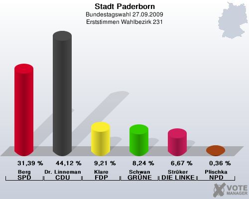 Stadt Paderborn, Bundestagswahl 27.09.2009, Erststimmen Wahlbezirk 231: Berg SPD: 31,39 %. Dr. Linnemann CDU: 44,12 %. Klare FDP: 9,21 %. Schwan GRNE: 8,24 %. Strker DIE LINKE: 6,67 %. Plischka NPD: 0,36 %. 
