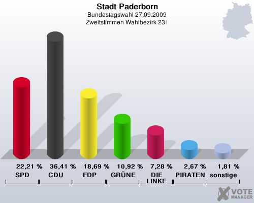 Stadt Paderborn, Bundestagswahl 27.09.2009, Zweitstimmen Wahlbezirk 231: SPD: 22,21 %. CDU: 36,41 %. FDP: 18,69 %. GRNE: 10,92 %. DIE LINKE: 7,28 %. PIRATEN: 2,67 %. sonstige: 1,81 %. 