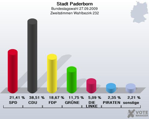 Stadt Paderborn, Bundestagswahl 27.09.2009, Zweitstimmen Wahlbezirk 232: SPD: 21,41 %. CDU: 38,51 %. FDP: 18,67 %. GRNE: 11,75 %. DIE LINKE: 5,09 %. PIRATEN: 2,35 %. sonstige: 2,21 %. 