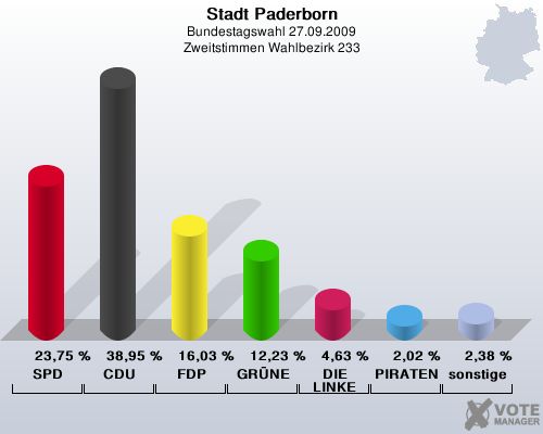 Stadt Paderborn, Bundestagswahl 27.09.2009, Zweitstimmen Wahlbezirk 233: SPD: 23,75 %. CDU: 38,95 %. FDP: 16,03 %. GRNE: 12,23 %. DIE LINKE: 4,63 %. PIRATEN: 2,02 %. sonstige: 2,38 %. 