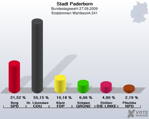 Stadt Paderborn, Bundestagswahl 27.09.2009, Erststimmen Wahlbezirk 241: Berg SPD: 21,52 %. Dr. Linnemann CDU: 55,15 %. Klare FDP: 10,18 %. Schwan GRNE: 6,06 %. Strker DIE LINKE: 4,90 %. Plischka NPD: 2,19 %. 