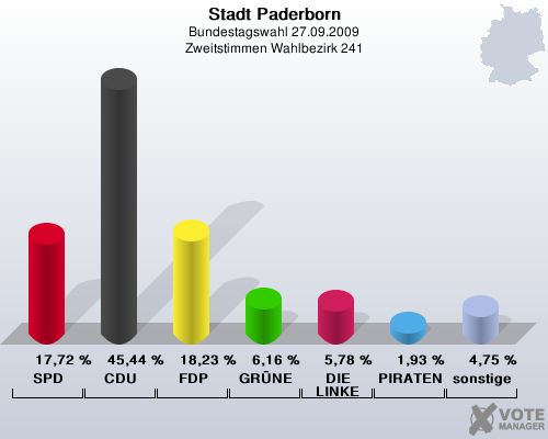 Stadt Paderborn, Bundestagswahl 27.09.2009, Zweitstimmen Wahlbezirk 241: SPD: 17,72 %. CDU: 45,44 %. FDP: 18,23 %. GRNE: 6,16 %. DIE LINKE: 5,78 %. PIRATEN: 1,93 %. sonstige: 4,75 %. 
