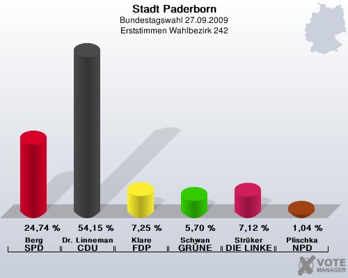 Stadt Paderborn, Bundestagswahl 27.09.2009, Erststimmen Wahlbezirk 242: Berg SPD: 24,74 %. Dr. Linnemann CDU: 54,15 %. Klare FDP: 7,25 %. Schwan GRNE: 5,70 %. Strker DIE LINKE: 7,12 %. Plischka NPD: 1,04 %. 