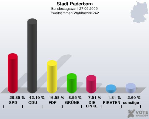 Stadt Paderborn, Bundestagswahl 27.09.2009, Zweitstimmen Wahlbezirk 242: SPD: 20,85 %. CDU: 42,10 %. FDP: 16,58 %. GRNE: 8,55 %. DIE LINKE: 7,51 %. PIRATEN: 1,81 %. sonstige: 2,60 %. 